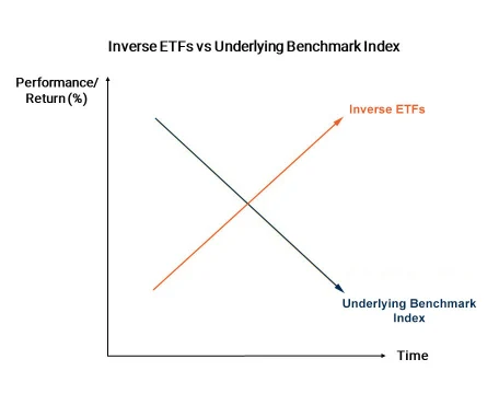 Relación de Rentabilidad/Precio de ETFs Inversos